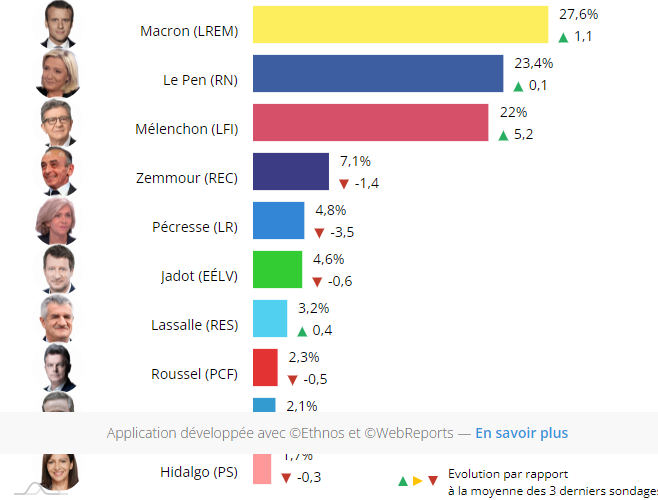 Graphique du dernier sondage